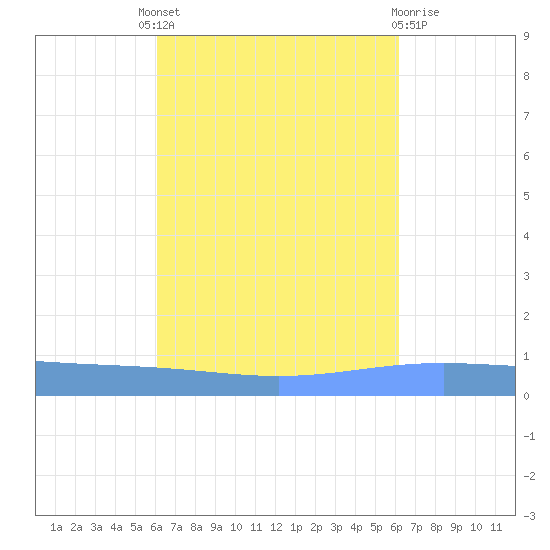 Lime Tree Bay tide chart for Thursday, September 28, 2023