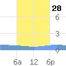 Lime Tree Bay tide chart for Thursday, September 28, 2023