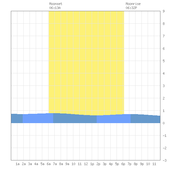 Lime Tree Bay tide chart for Friday, September 29, 2023