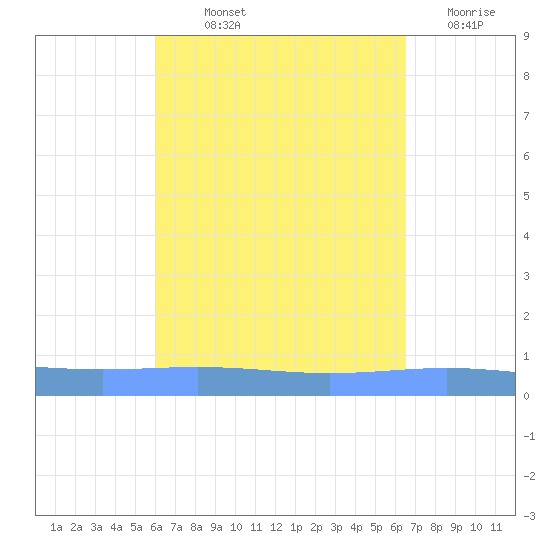 Lime Tree Bay tide chart for Saturday, September 2, 2023
