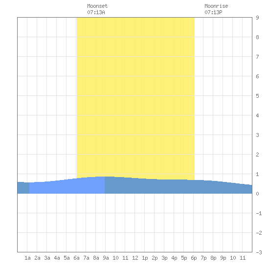 Lime Tree Bay tide chart for Saturday, September 30, 2023