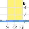 Lime Tree Bay tide chart for Sunday, September 3, 2023