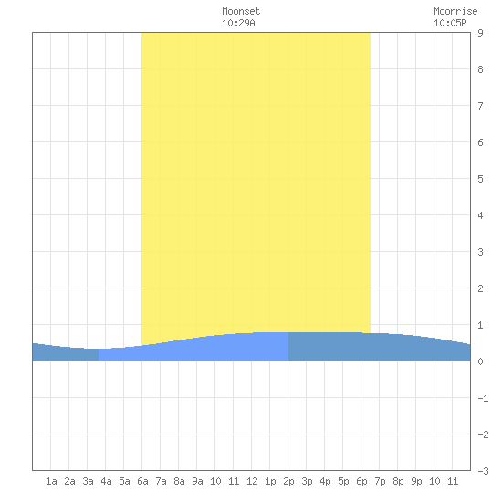 Lime Tree Bay tide chart for Monday, September 4, 2023
