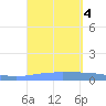 Lime Tree Bay tide chart for Monday, September 4, 2023