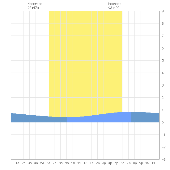 Lime Tree Bay tide chart for Tuesday, October 10, 2023