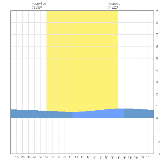 Lime Tree Bay tide chart for Wednesday, October 11, 2023