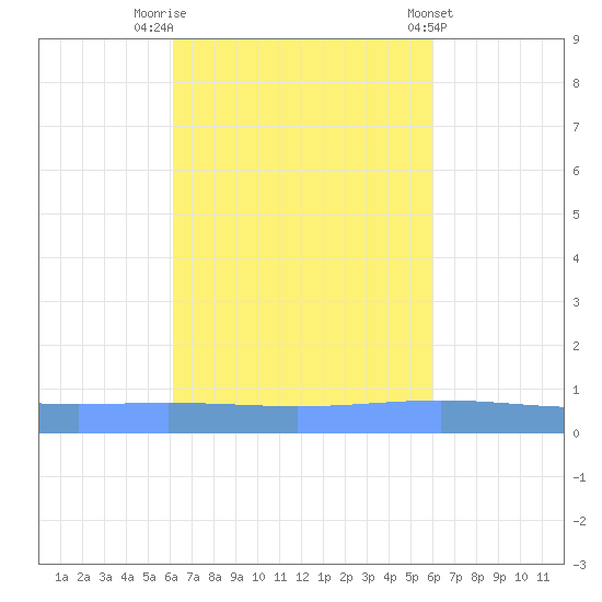 Lime Tree Bay tide chart for Thursday, October 12, 2023
