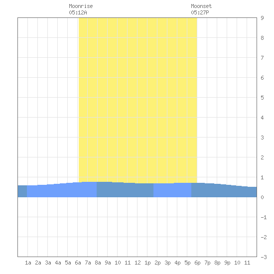 Lime Tree Bay tide chart for Friday, October 13, 2023
