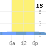 Lime Tree Bay tide chart for Friday, October 13, 2023
