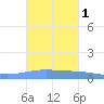 Lime Tree Bay tide chart for Sunday, October 1, 2023