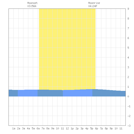 Lime Tree Bay tide chart for Thursday, October 26, 2023