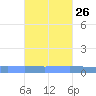 Lime Tree Bay tide chart for Thursday, October 26, 2023