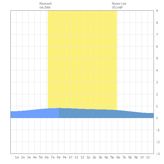 Lime Tree Bay tide chart for Friday, October 27, 2023