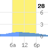 Lime Tree Bay tide chart for Saturday, October 28, 2023