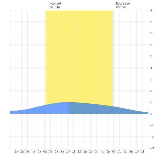 Lime Tree Bay tide chart for Sunday, October 29, 2023