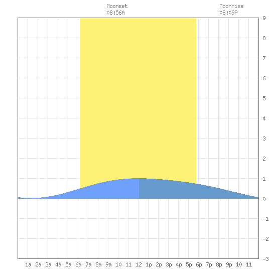 Lime Tree Bay tide chart for Tuesday, October 31, 2023