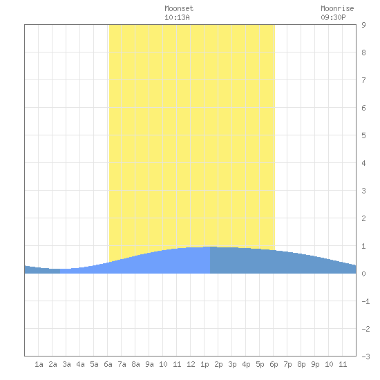 Lime Tree Bay tide chart for Tuesday, October 3, 2023