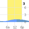 Lime Tree Bay tide chart for Tuesday, October 3, 2023