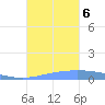 Lime Tree Bay tide chart for Friday, October 6, 2023