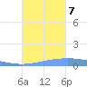 Lime Tree Bay tide chart for Saturday, October 7, 2023