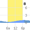Lime Tree Bay tide chart for Sunday, October 8, 2023