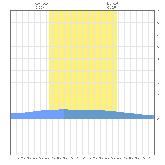 Lime Tree Bay tide chart for Friday, November 10, 2023