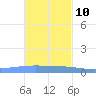Lime Tree Bay tide chart for Friday, November 10, 2023