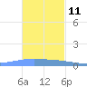 Lime Tree Bay tide chart for Saturday, November 11, 2023