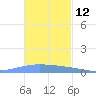 Lime Tree Bay tide chart for Sunday, November 12, 2023