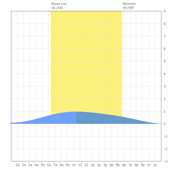 Lime Tree Bay tide chart for Monday, November 13, 2023