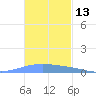 Lime Tree Bay tide chart for Monday, November 13, 2023