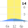 Lime Tree Bay tide chart for Tuesday, November 14, 2023