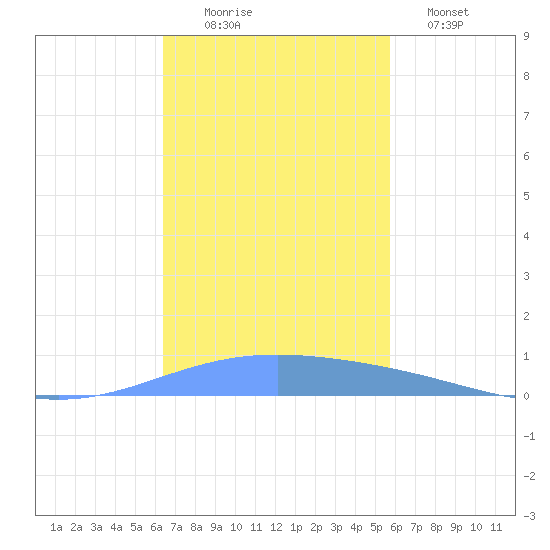Lime Tree Bay tide chart for Wednesday, November 15, 2023