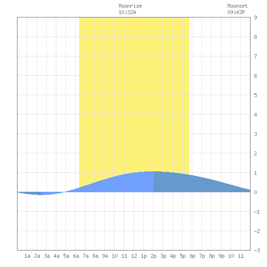 Lime Tree Bay tide chart for Friday, November 17, 2023