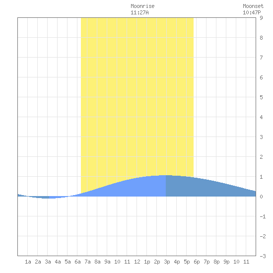 Lime Tree Bay tide chart for Saturday, November 18, 2023