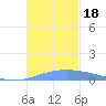 Lime Tree Bay tide chart for Saturday, November 18, 2023