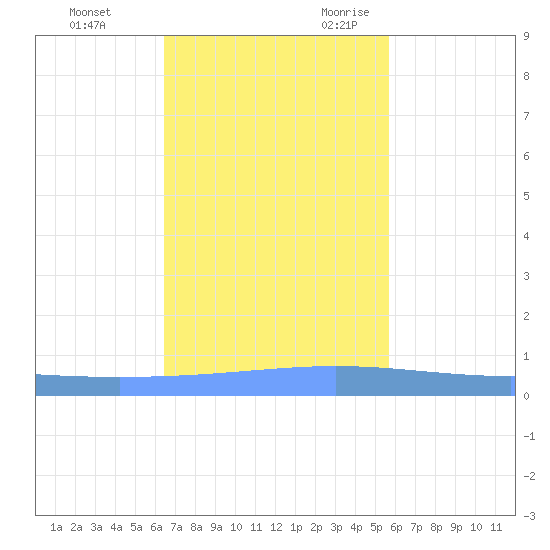 Lime Tree Bay tide chart for Wednesday, November 22, 2023