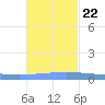 Lime Tree Bay tide chart for Wednesday, November 22, 2023