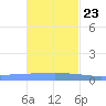 Lime Tree Bay tide chart for Thursday, November 23, 2023
