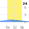Lime Tree Bay tide chart for Friday, November 24, 2023