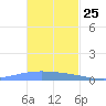 Lime Tree Bay tide chart for Saturday, November 25, 2023