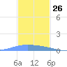 Lime Tree Bay tide chart for Sunday, November 26, 2023