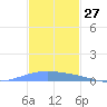 Lime Tree Bay tide chart for Monday, November 27, 2023