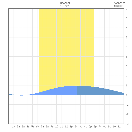Lime Tree Bay tide chart for Thursday, November 2, 2023