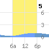 Lime Tree Bay tide chart for Sunday, November 5, 2023