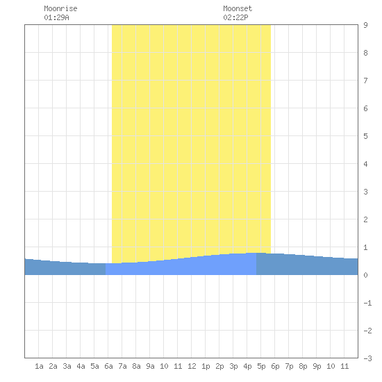 Lime Tree Bay tide chart for Tuesday, November 7, 2023