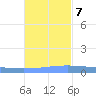 Lime Tree Bay tide chart for Tuesday, November 7, 2023