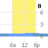 Lime Tree Bay tide chart for Wednesday, November 8, 2023