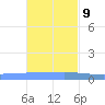 Lime Tree Bay tide chart for Thursday, November 9, 2023