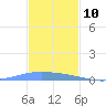 Lime Tree Bay tide chart for Sunday, December 10, 2023